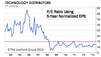 Tech Sector Looking Healthy -  Technology Distributors Purchased
